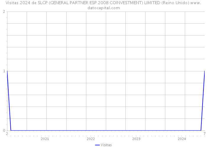 Visitas 2024 de SLCP (GENERAL PARTNER ESP 2008 COINVESTMENT) LIMITED (Reino Unido) 