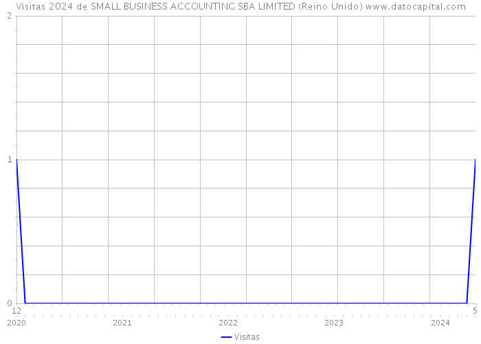 Visitas 2024 de SMALL BUSINESS ACCOUNTING SBA LIMITED (Reino Unido) 