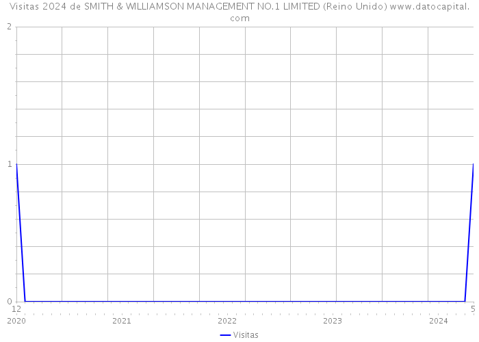Visitas 2024 de SMITH & WILLIAMSON MANAGEMENT NO.1 LIMITED (Reino Unido) 