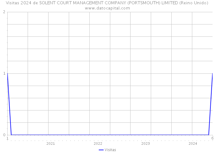 Visitas 2024 de SOLENT COURT MANAGEMENT COMPANY (PORTSMOUTH) LIMITED (Reino Unido) 