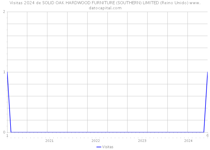 Visitas 2024 de SOLID OAK HARDWOOD FURNITURE (SOUTHERN) LIMITED (Reino Unido) 