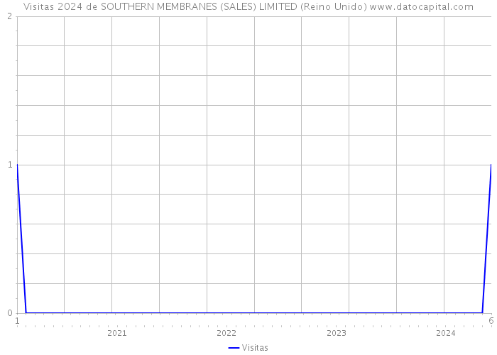 Visitas 2024 de SOUTHERN MEMBRANES (SALES) LIMITED (Reino Unido) 