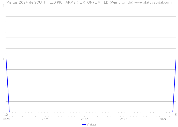 Visitas 2024 de SOUTHFIELD PIG FARMS (FLIXTON) LIMITED (Reino Unido) 