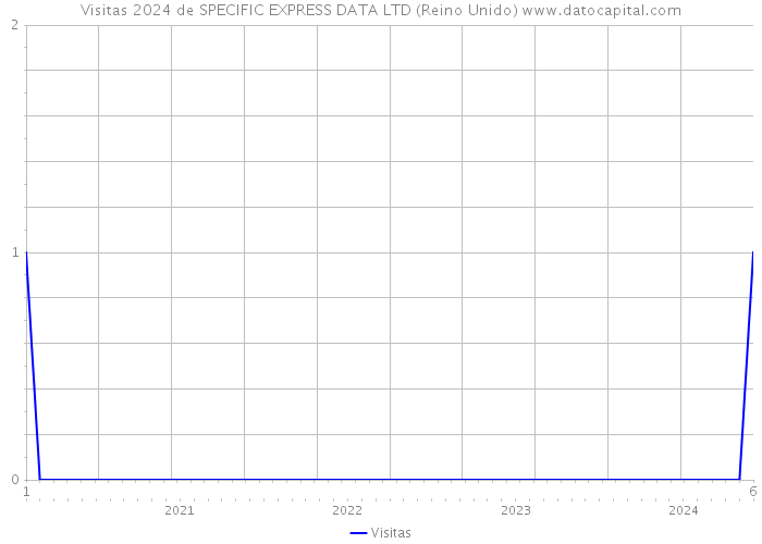 Visitas 2024 de SPECIFIC EXPRESS DATA LTD (Reino Unido) 
