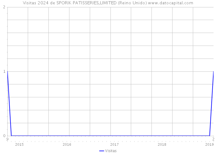 Visitas 2024 de SPORIK PATISSERIES,LIMITED (Reino Unido) 