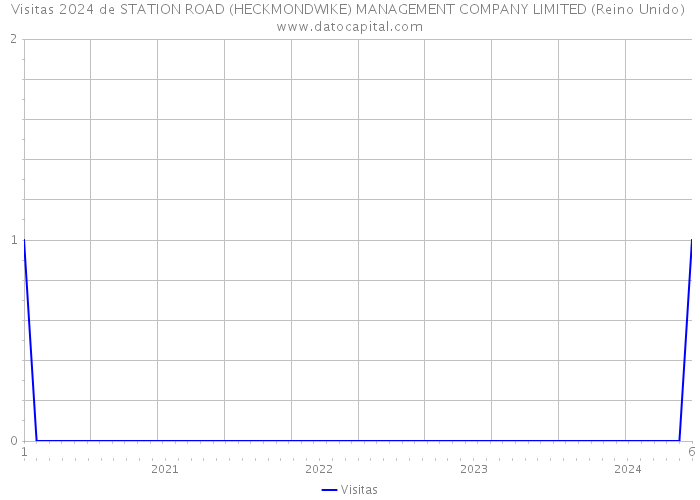 Visitas 2024 de STATION ROAD (HECKMONDWIKE) MANAGEMENT COMPANY LIMITED (Reino Unido) 