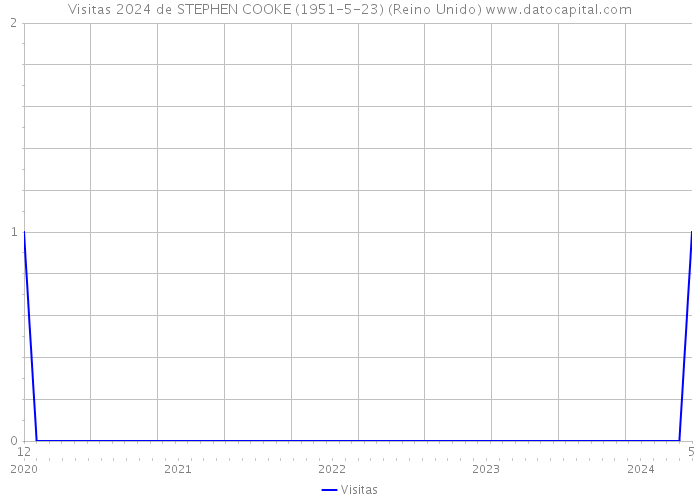 Visitas 2024 de STEPHEN COOKE (1951-5-23) (Reino Unido) 