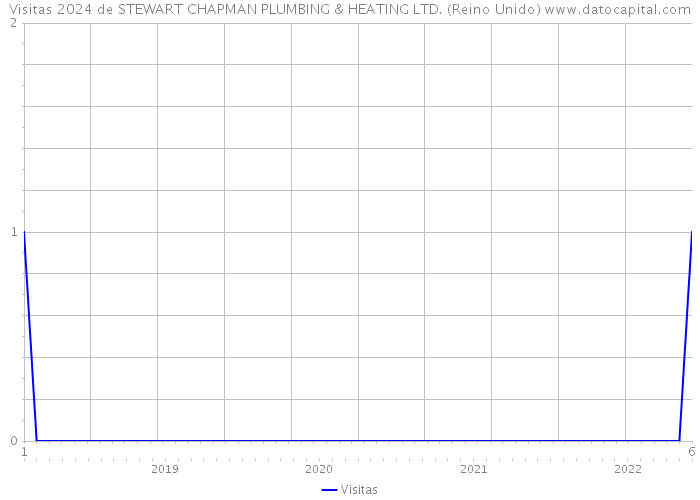 Visitas 2024 de STEWART CHAPMAN PLUMBING & HEATING LTD. (Reino Unido) 