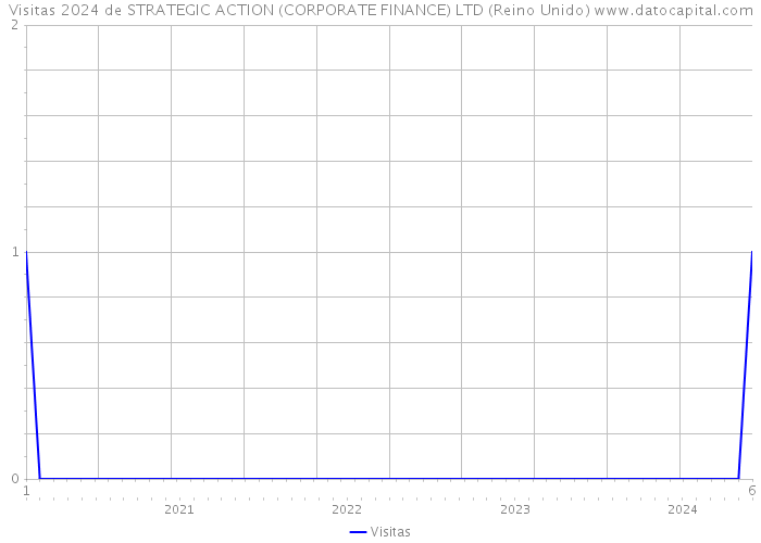 Visitas 2024 de STRATEGIC ACTION (CORPORATE FINANCE) LTD (Reino Unido) 