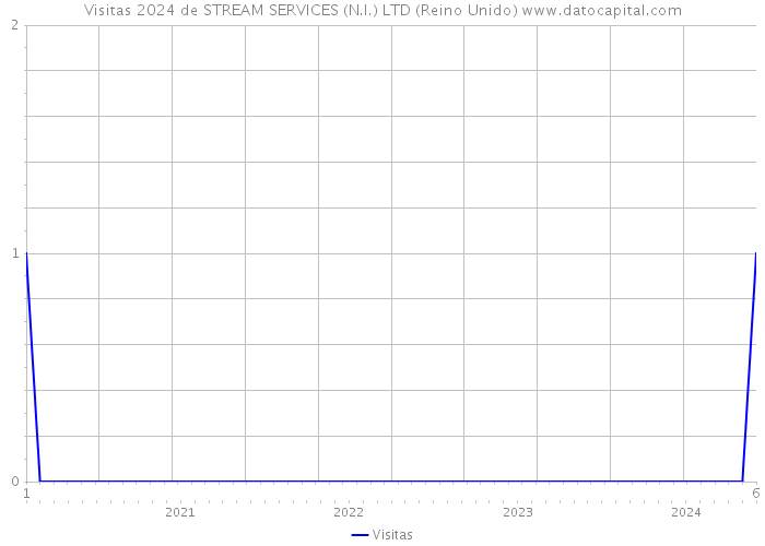 Visitas 2024 de STREAM SERVICES (N.I.) LTD (Reino Unido) 