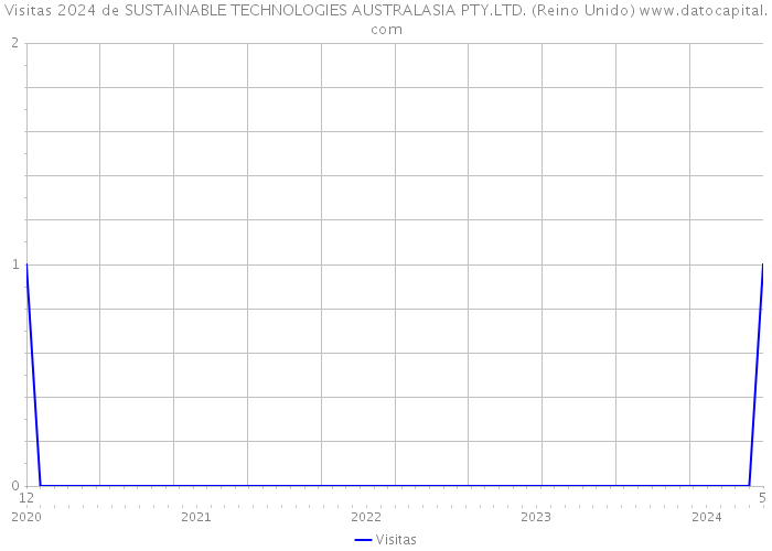Visitas 2024 de SUSTAINABLE TECHNOLOGIES AUSTRALASIA PTY.LTD. (Reino Unido) 