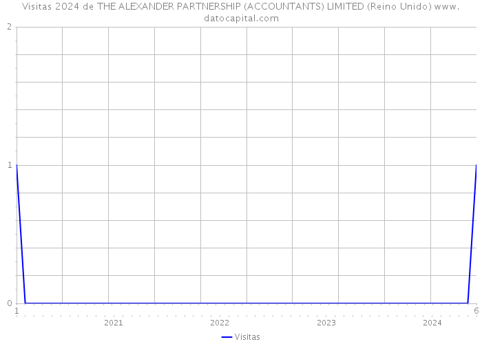 Visitas 2024 de THE ALEXANDER PARTNERSHIP (ACCOUNTANTS) LIMITED (Reino Unido) 