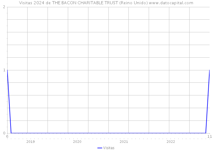 Visitas 2024 de THE BACON CHARITABLE TRUST (Reino Unido) 