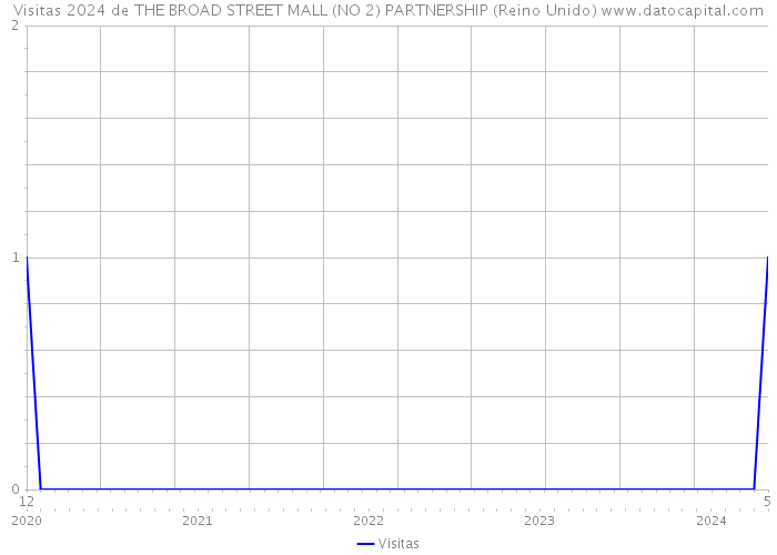 Visitas 2024 de THE BROAD STREET MALL (NO 2) PARTNERSHIP (Reino Unido) 