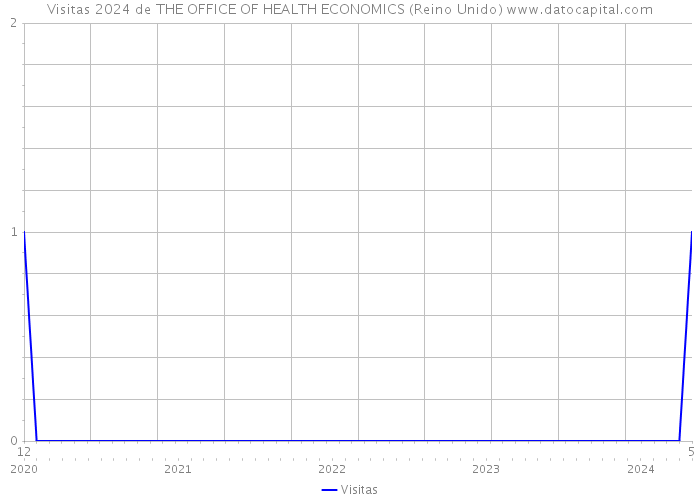 Visitas 2024 de THE OFFICE OF HEALTH ECONOMICS (Reino Unido) 