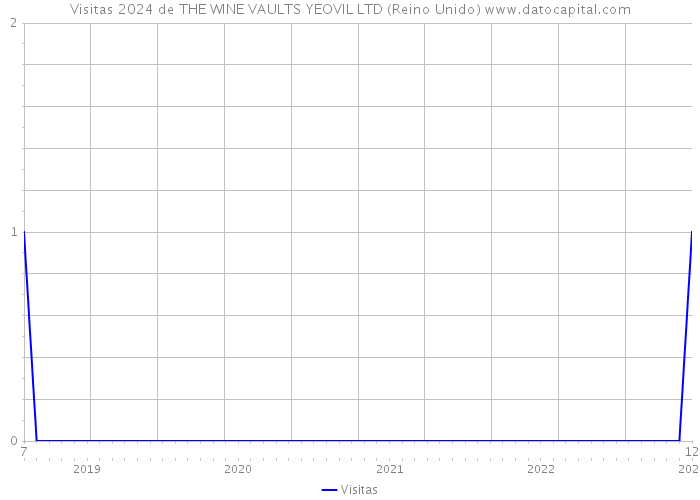 Visitas 2024 de THE WINE VAULTS YEOVIL LTD (Reino Unido) 