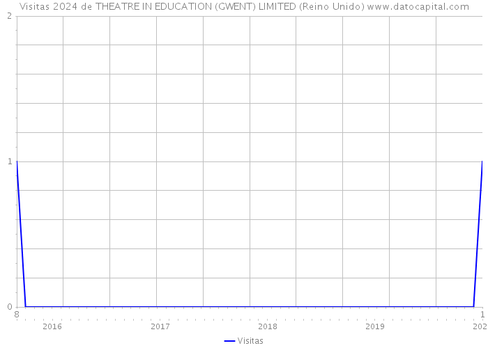 Visitas 2024 de THEATRE IN EDUCATION (GWENT) LIMITED (Reino Unido) 