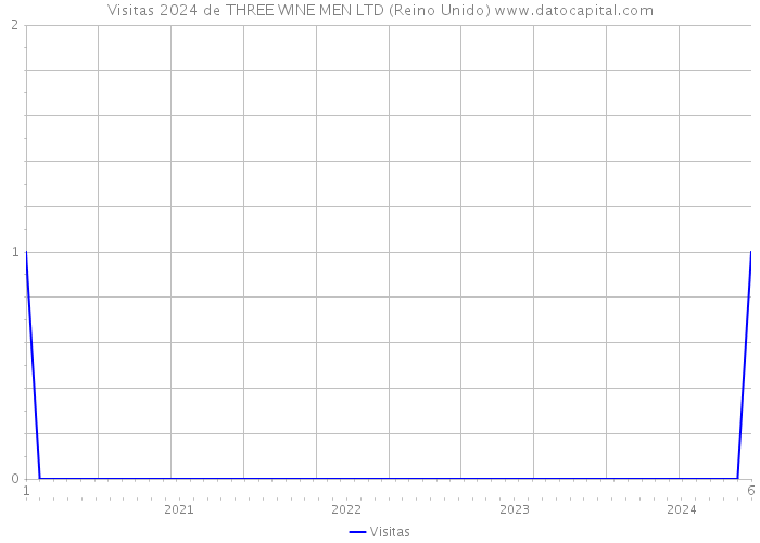 Visitas 2024 de THREE WINE MEN LTD (Reino Unido) 