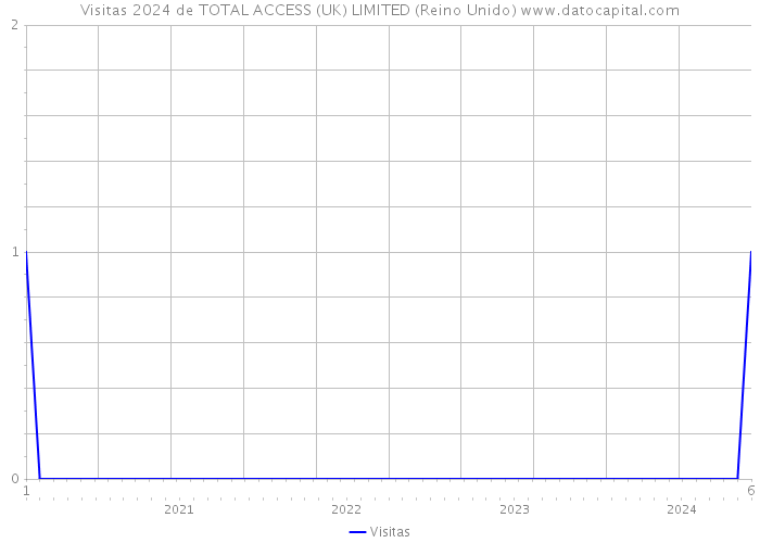 Visitas 2024 de TOTAL ACCESS (UK) LIMITED (Reino Unido) 