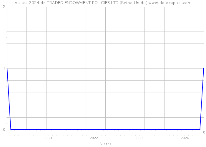 Visitas 2024 de TRADED ENDOWMENT POLICIES LTD (Reino Unido) 