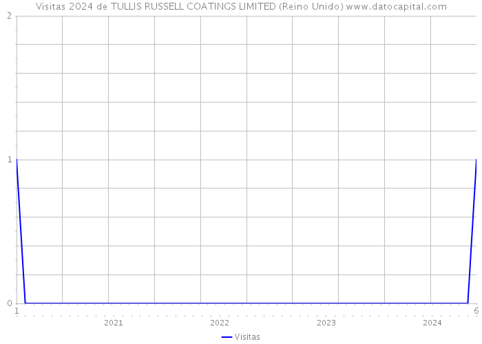 Visitas 2024 de TULLIS RUSSELL COATINGS LIMITED (Reino Unido) 