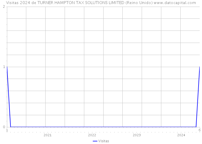 Visitas 2024 de TURNER HAMPTON TAX SOLUTIONS LIMITED (Reino Unido) 