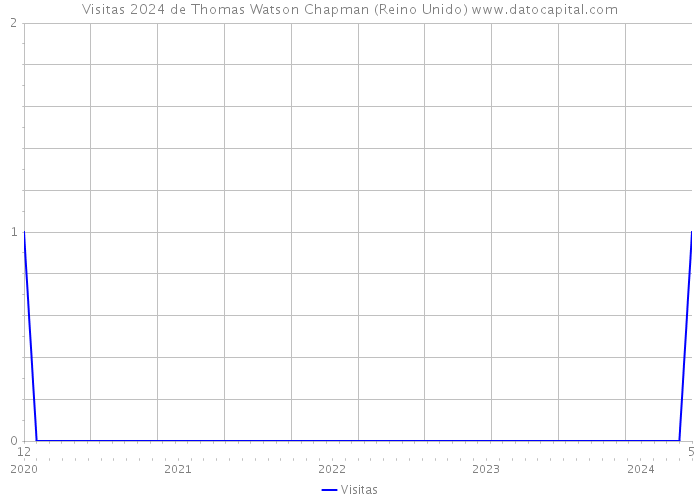 Visitas 2024 de Thomas Watson Chapman (Reino Unido) 
