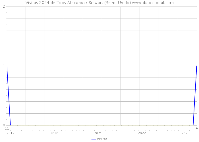 Visitas 2024 de Toby Alexander Stewart (Reino Unido) 