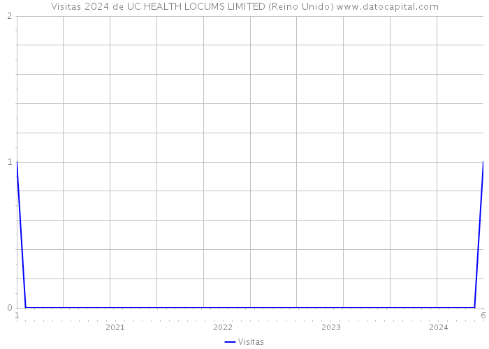 Visitas 2024 de UC HEALTH LOCUMS LIMITED (Reino Unido) 