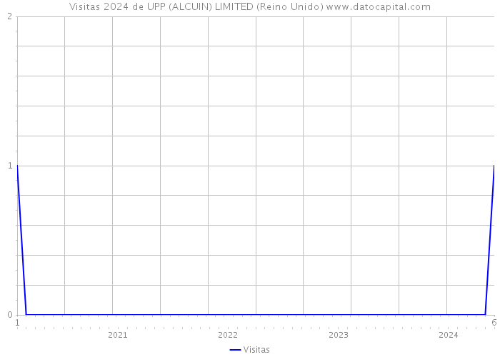 Visitas 2024 de UPP (ALCUIN) LIMITED (Reino Unido) 