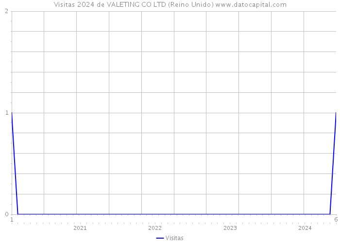 Visitas 2024 de VALETING CO LTD (Reino Unido) 