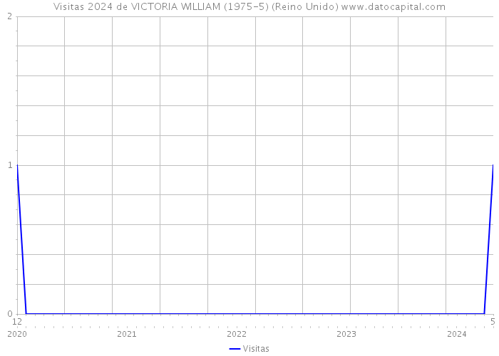Visitas 2024 de VICTORIA WILLIAM (1975-5) (Reino Unido) 