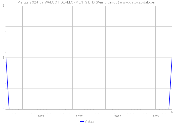 Visitas 2024 de WALCOT DEVELOPMENTS LTD (Reino Unido) 