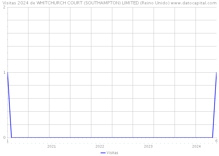Visitas 2024 de WHITCHURCH COURT (SOUTHAMPTON) LIMITED (Reino Unido) 