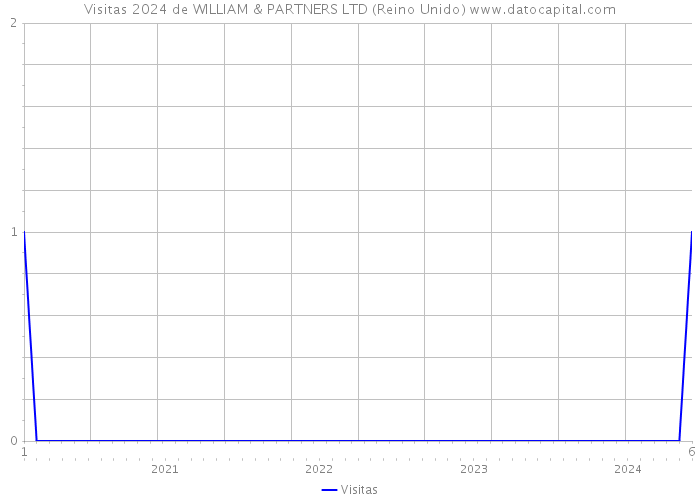 Visitas 2024 de WILLIAM & PARTNERS LTD (Reino Unido) 