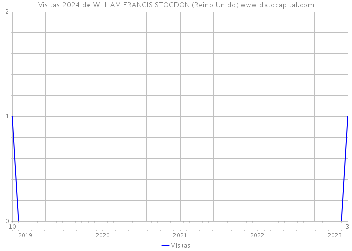 Visitas 2024 de WILLIAM FRANCIS STOGDON (Reino Unido) 