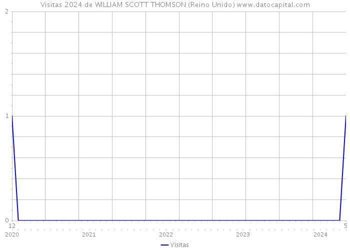 Visitas 2024 de WILLIAM SCOTT THOMSON (Reino Unido) 