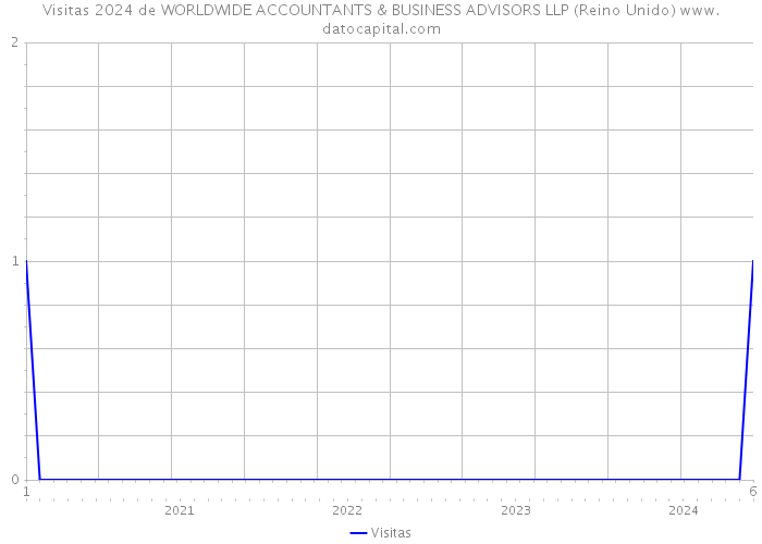 Visitas 2024 de WORLDWIDE ACCOUNTANTS & BUSINESS ADVISORS LLP (Reino Unido) 