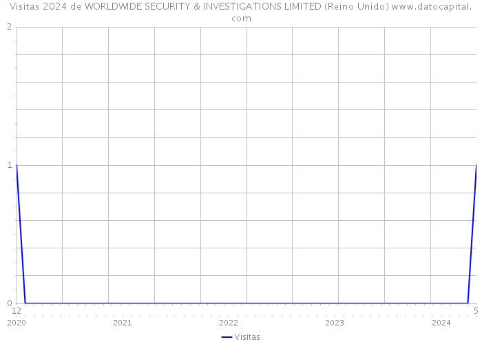 Visitas 2024 de WORLDWIDE SECURITY & INVESTIGATIONS LIMITED (Reino Unido) 