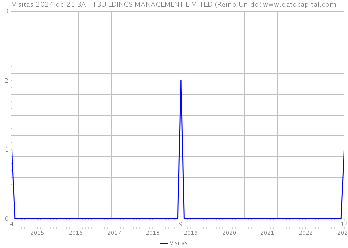 Visitas 2024 de 21 BATH BUILDINGS MANAGEMENT LIMITED (Reino Unido) 