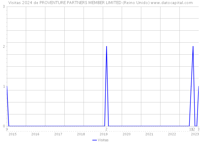 Visitas 2024 de PROVENTURE PARTNERS MEMBER LIMITED (Reino Unido) 