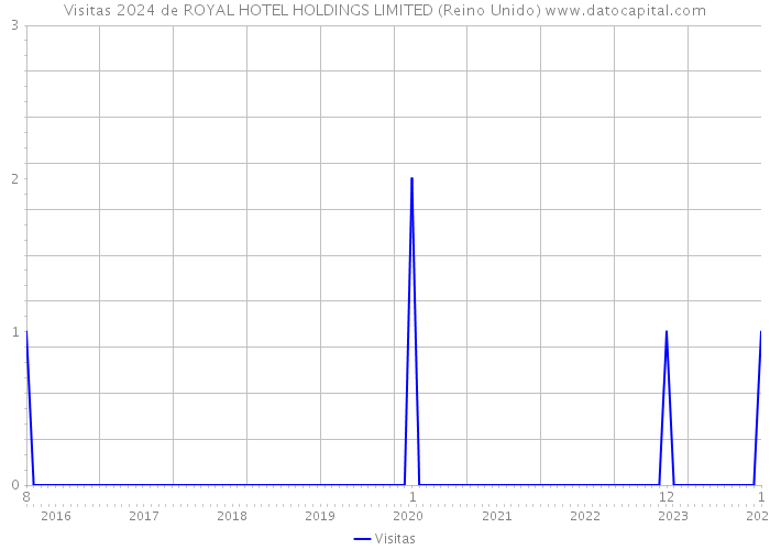 Visitas 2024 de ROYAL HOTEL HOLDINGS LIMITED (Reino Unido) 