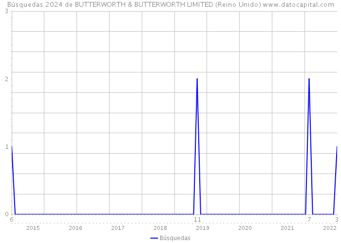 Búsquedas 2024 de BUTTERWORTH & BUTTERWORTH LIMITED (Reino Unido) 