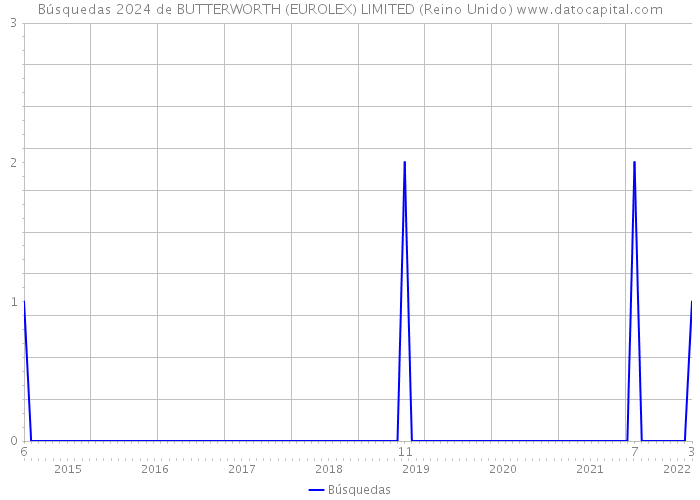 Búsquedas 2024 de BUTTERWORTH (EUROLEX) LIMITED (Reino Unido) 
