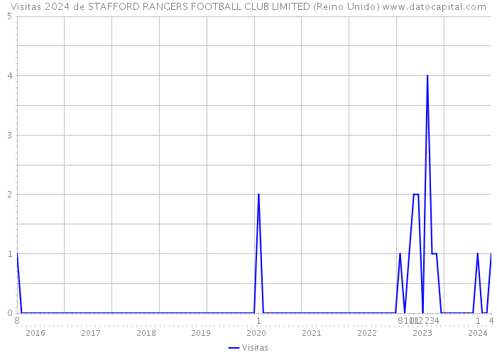 Visitas 2024 de STAFFORD RANGERS FOOTBALL CLUB LIMITED (Reino Unido) 