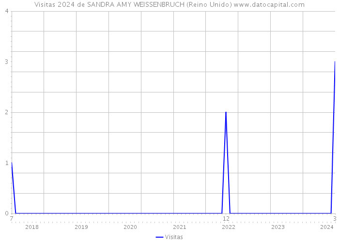 Visitas 2024 de SANDRA AMY WEISSENBRUCH (Reino Unido) 