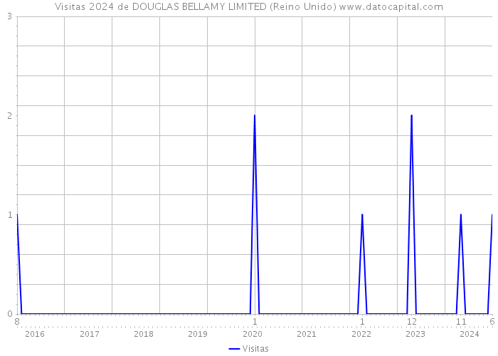 Visitas 2024 de DOUGLAS BELLAMY LIMITED (Reino Unido) 