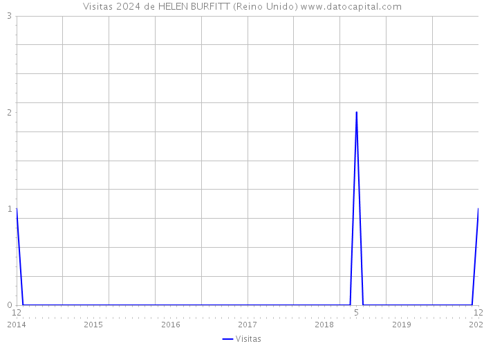 Visitas 2024 de HELEN BURFITT (Reino Unido) 