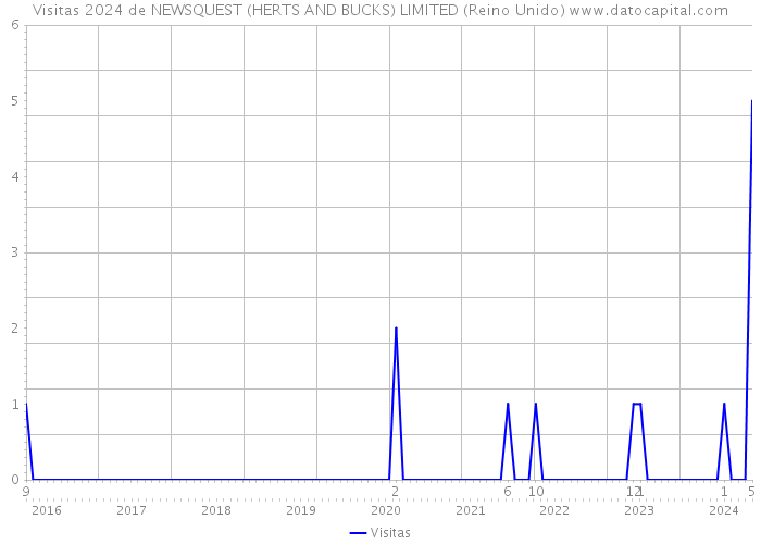 Visitas 2024 de NEWSQUEST (HERTS AND BUCKS) LIMITED (Reino Unido) 