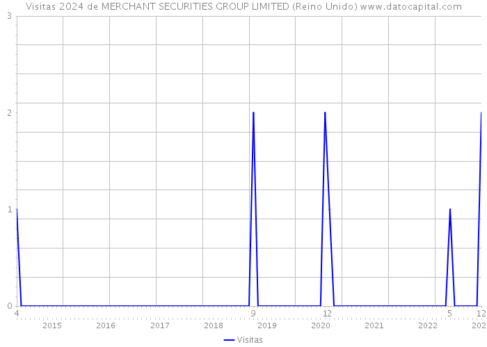 Visitas 2024 de MERCHANT SECURITIES GROUP LIMITED (Reino Unido) 